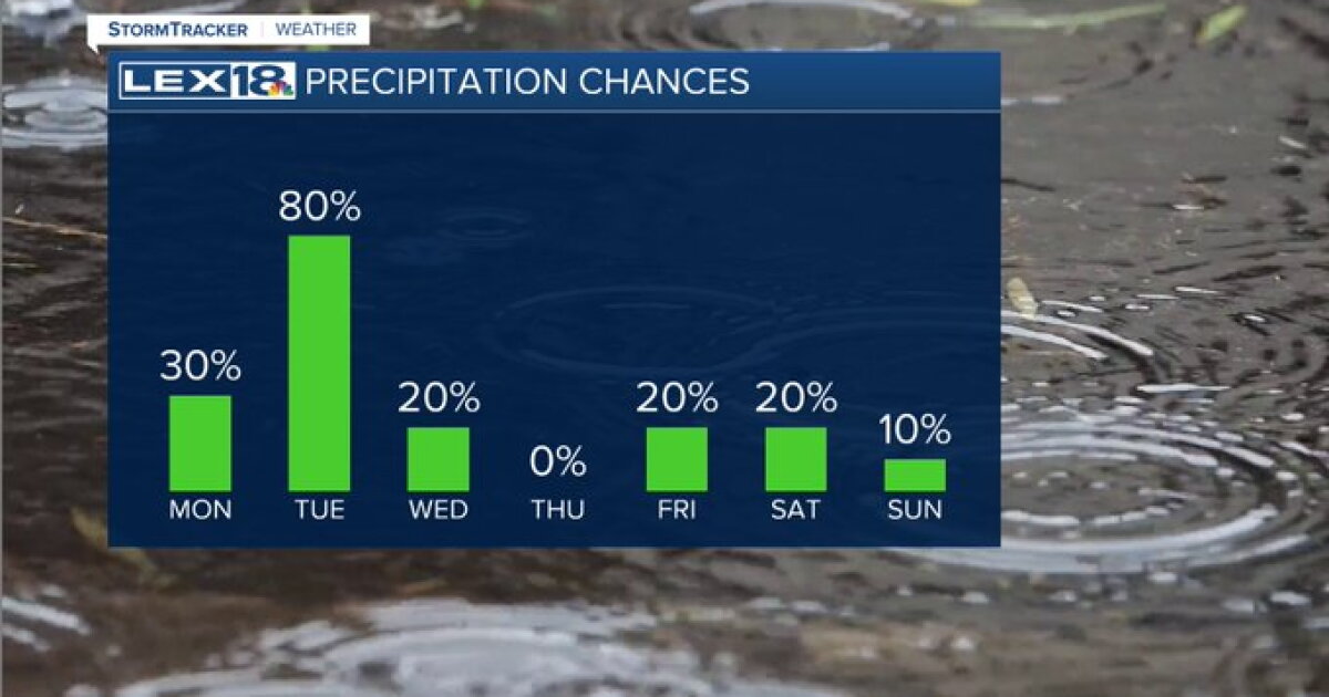 Much needed rain this week