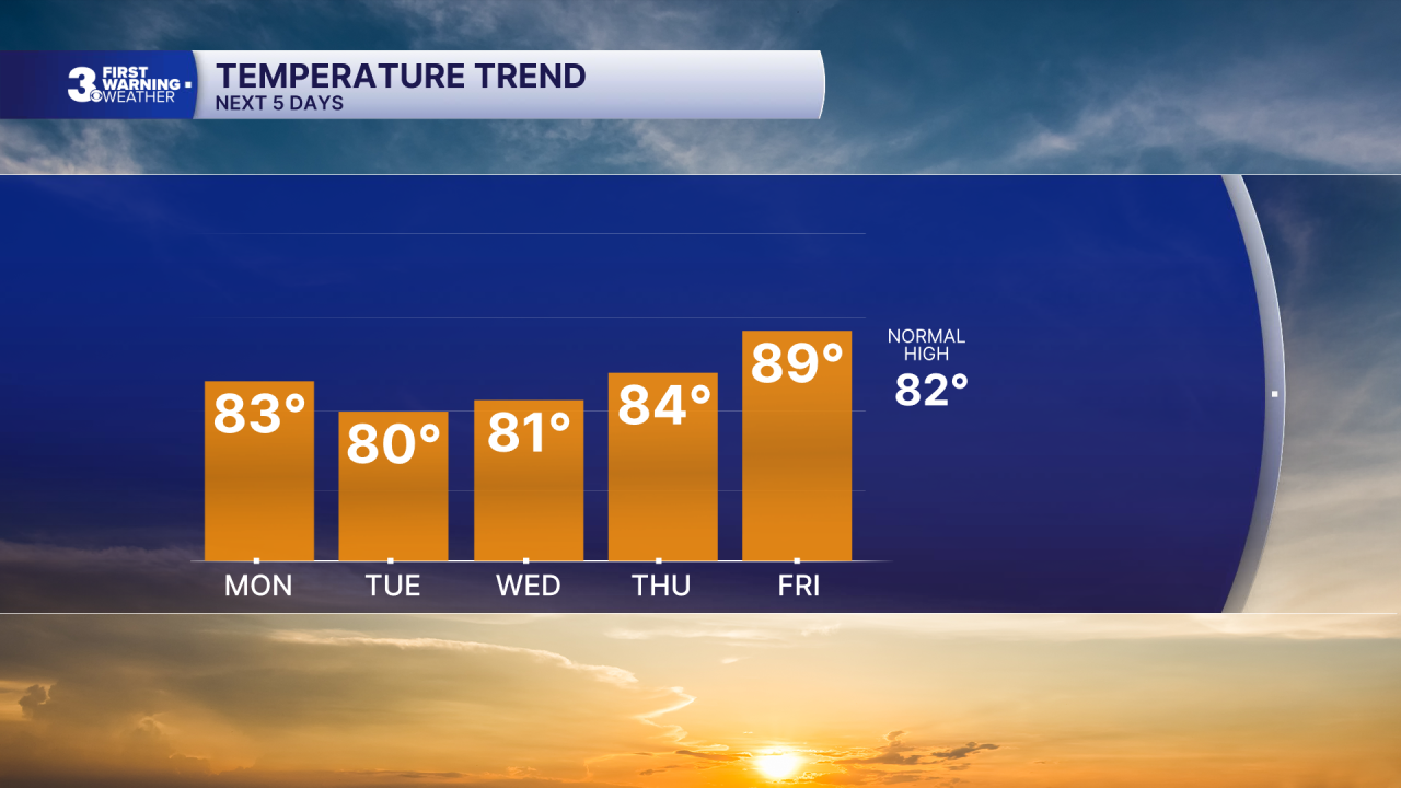 Chart - Highs 5 Day - MON (3).png