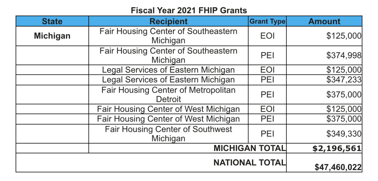 Michigan is receiving almost $2.2 million to combat housing discrimination