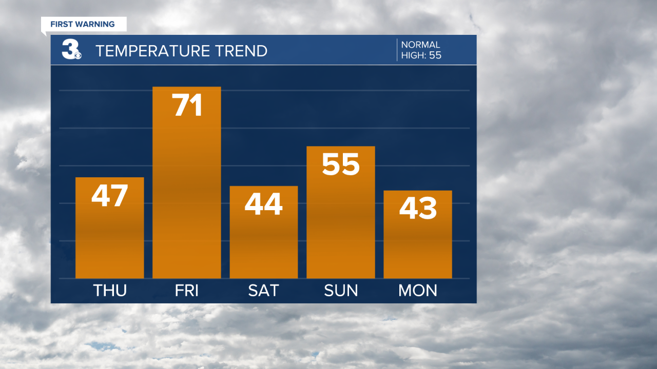 Temperature Bar Graph - 5 Day.png