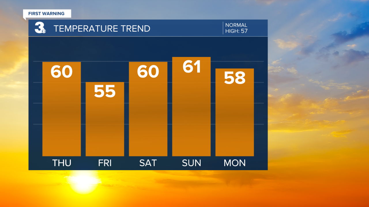 Evening Temperature Bar Graph - 5 Day.png