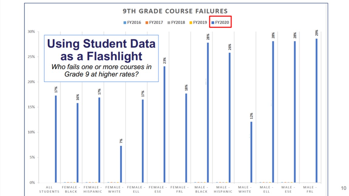 Ninth grade course failure data from the School District of Palm Beach County.jpg