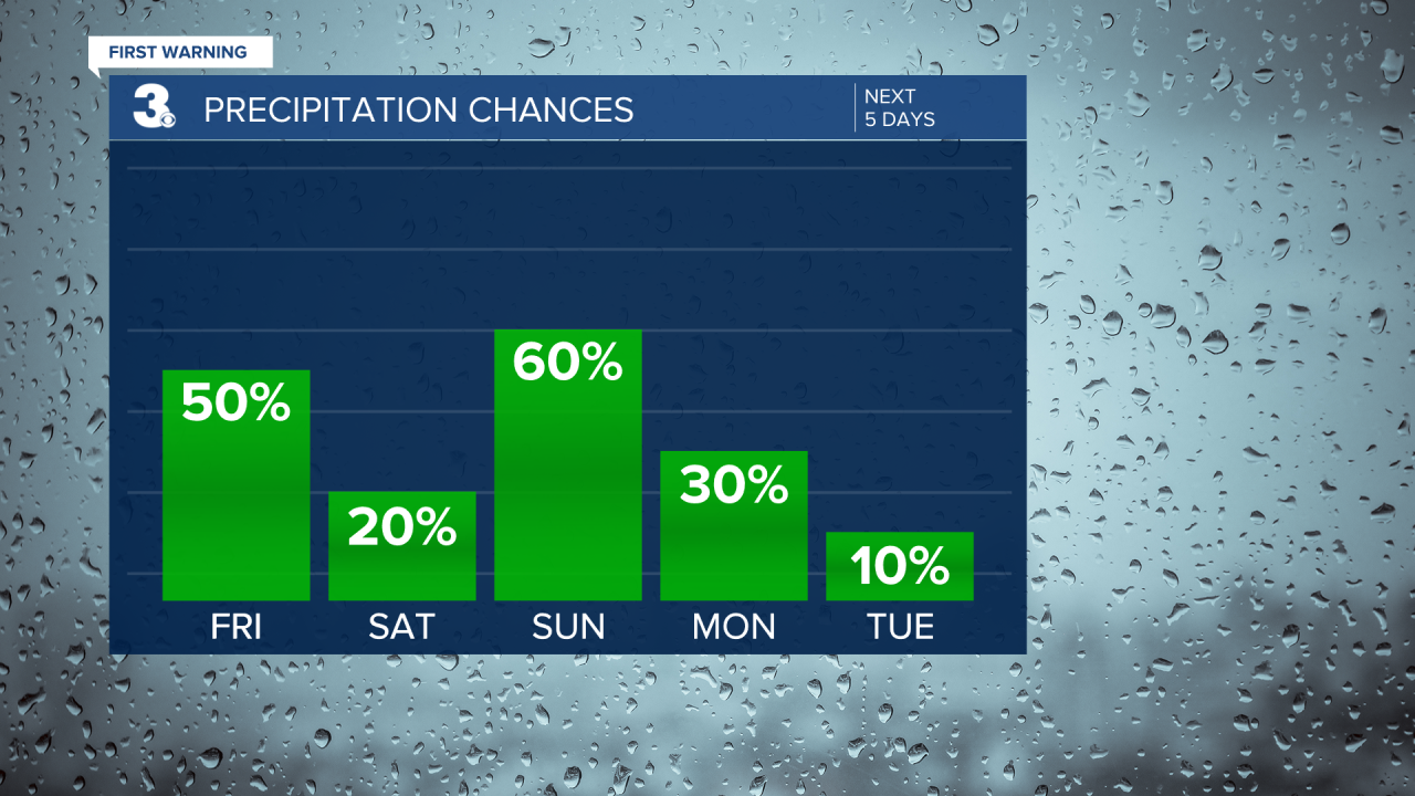 Rain Chances Bar Graph - 5 Day.png