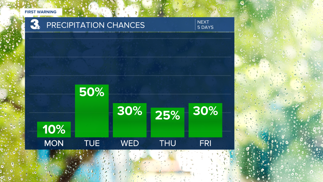 Rain Chances Bar Graph - 5 Day.png