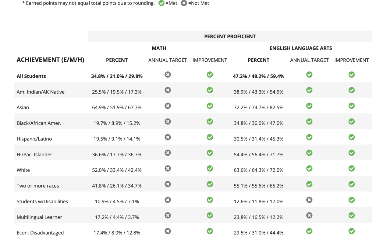 Maryland Report Card Math/English Proficiency