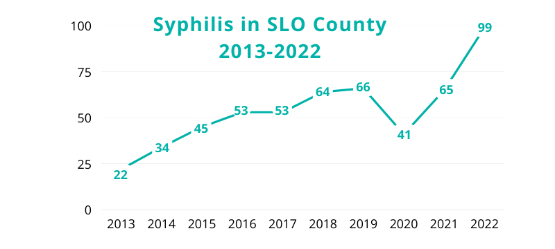 syphilis in slo county.png