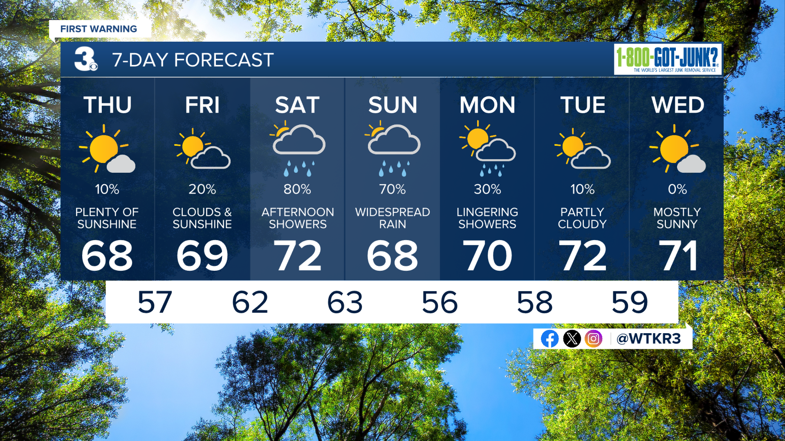 First Warning Forecast: Brief break from the rain before weekend storm ...