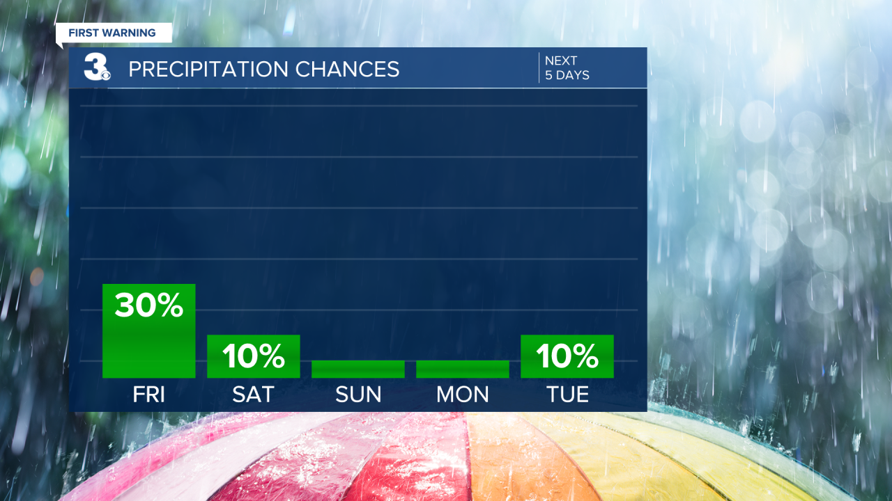 Rain Chances Bar Graph - 5 Day.png