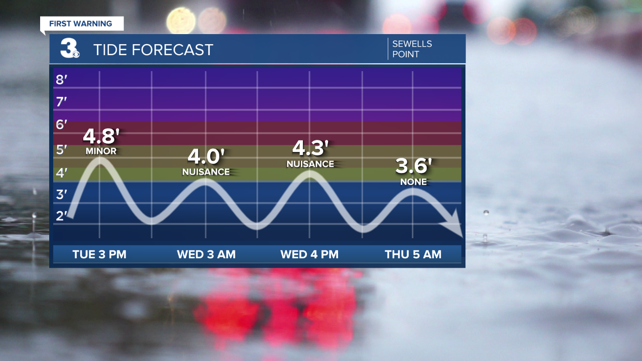 thumbnail_Tide Times - Sewells Point.png