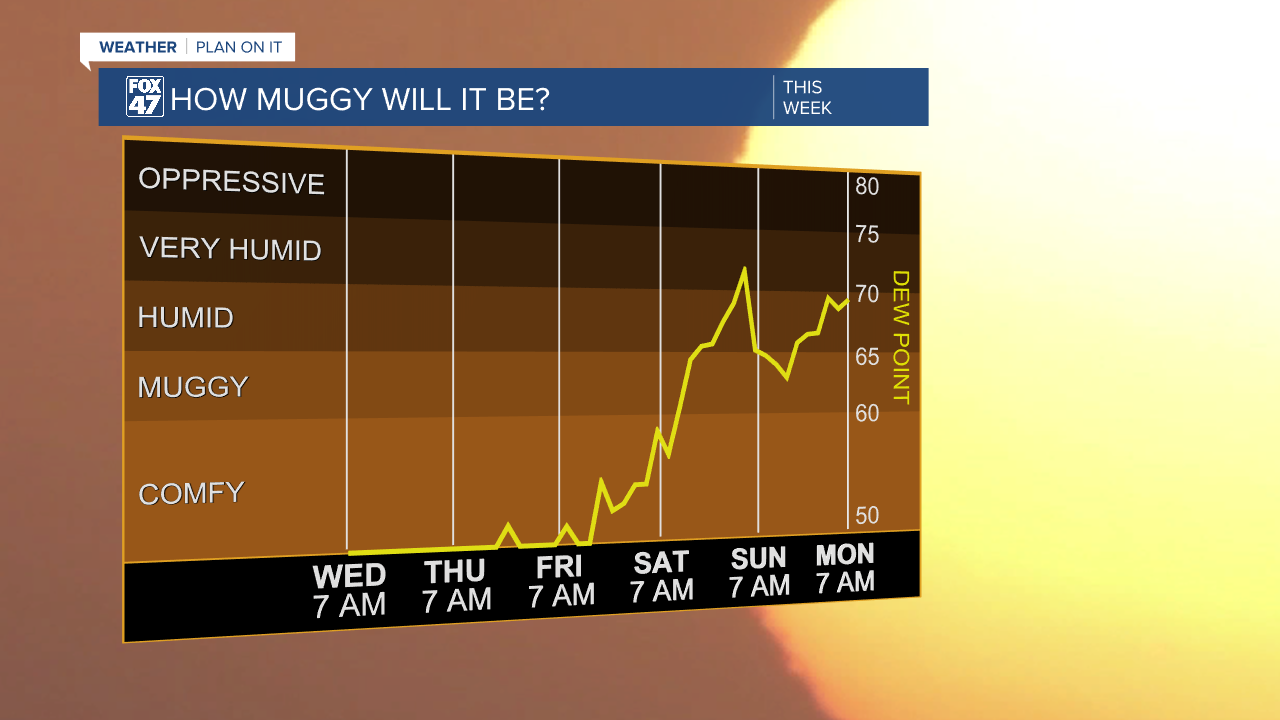 As temperatures climb through the rest of the week, we will begin to feel humid again once we reach the weekend with showers and storms returning Sunday