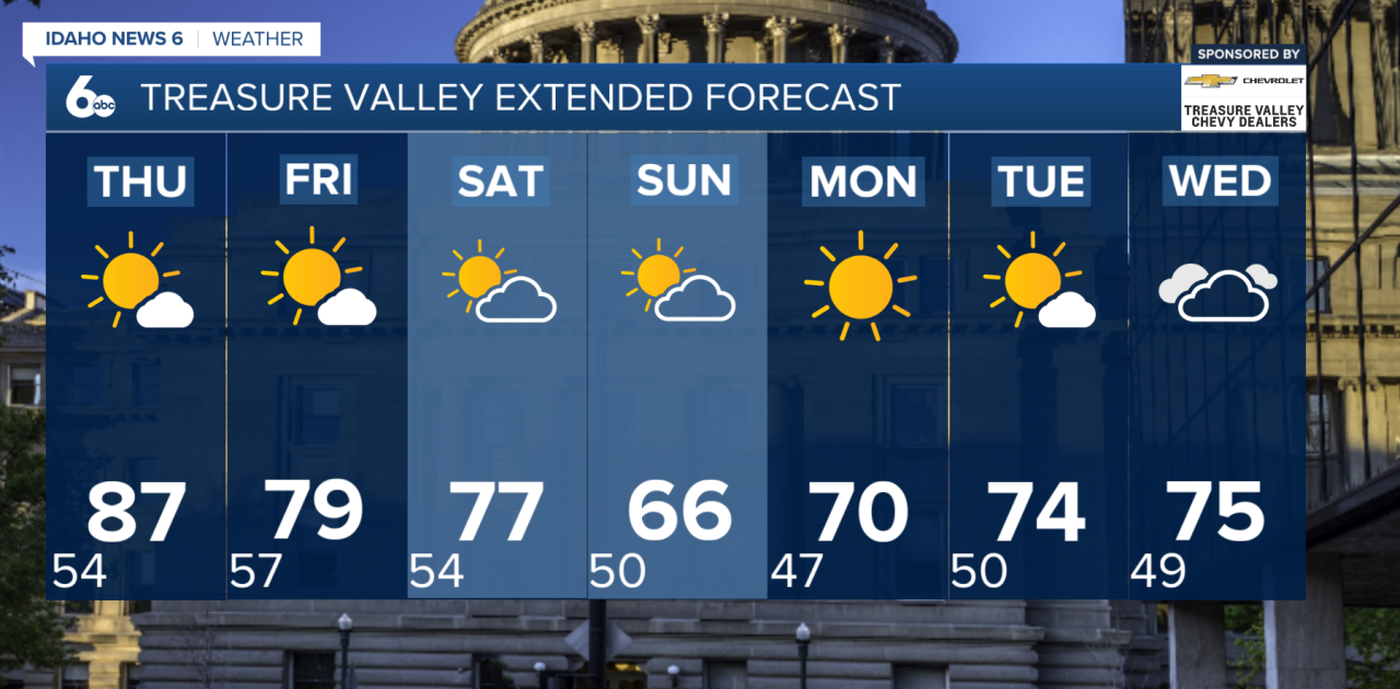Treasure Valley Extended Forecast