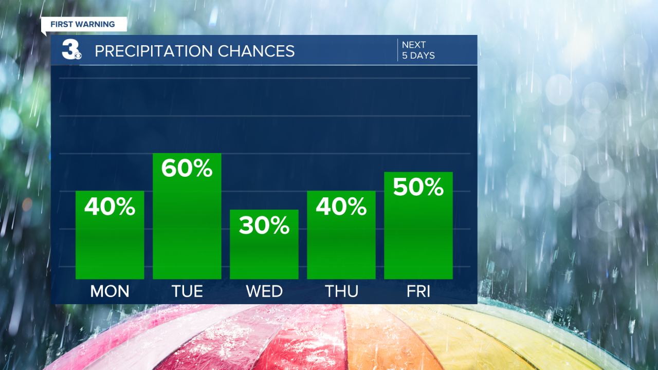 Rain Chances Bar Graph - 5 Day.png