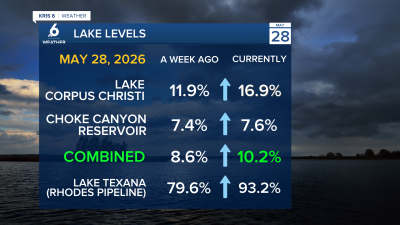 Lake Levels - 0528