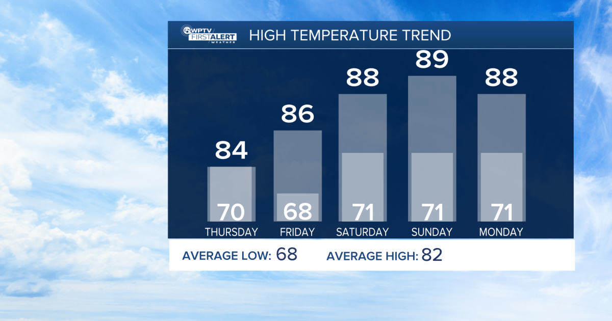 Sunny skies rest of week and warming up slightly