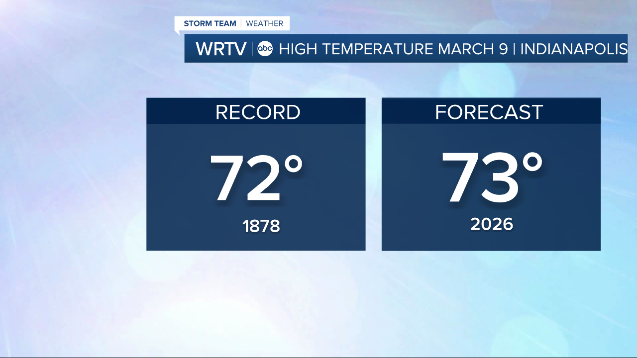 Monday record high