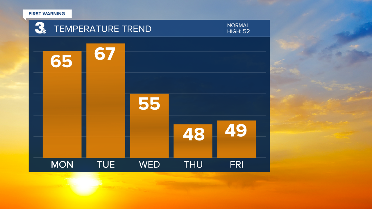 Temperature Bar Graph - 5 Day.png