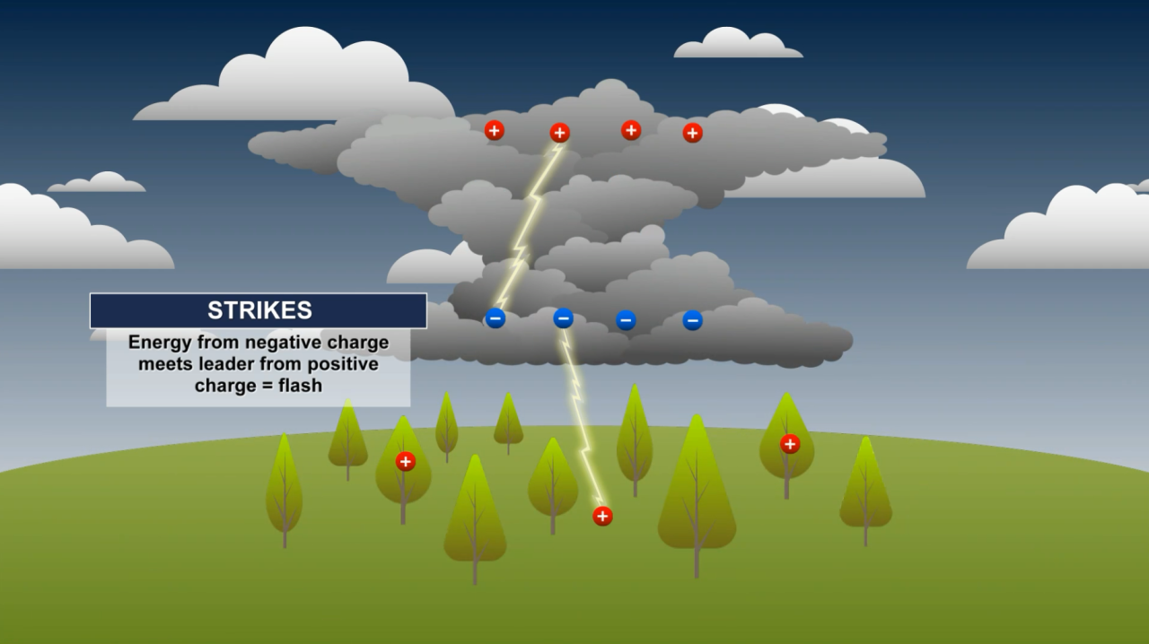 Lightning Strikes