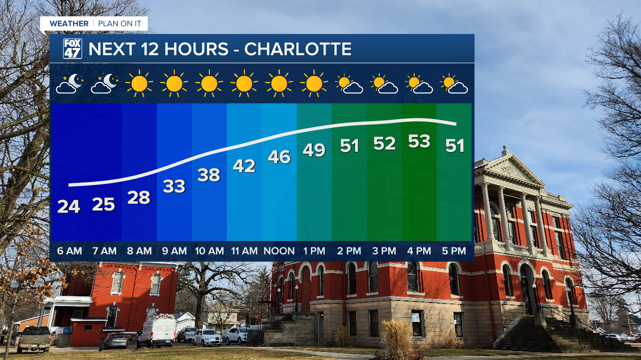 Temperatures warm into the 50's with more sunshine compared to yesterday