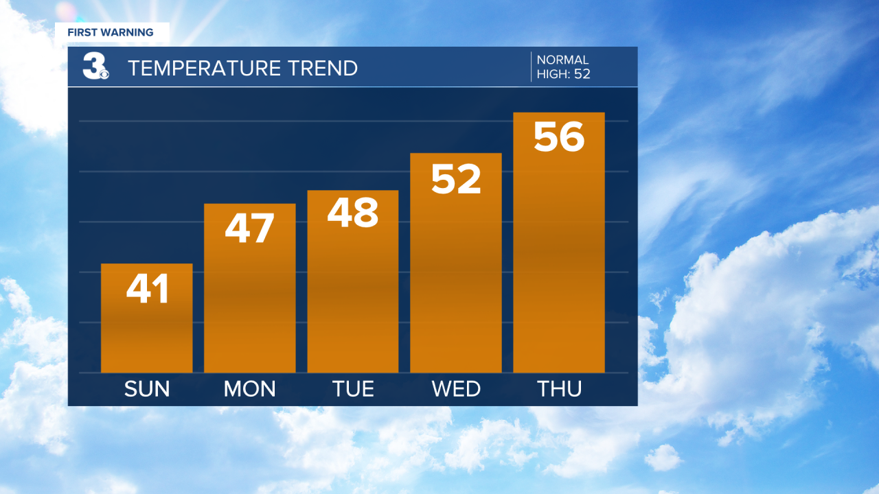 Temperature Bar Graph - 5 Day.png