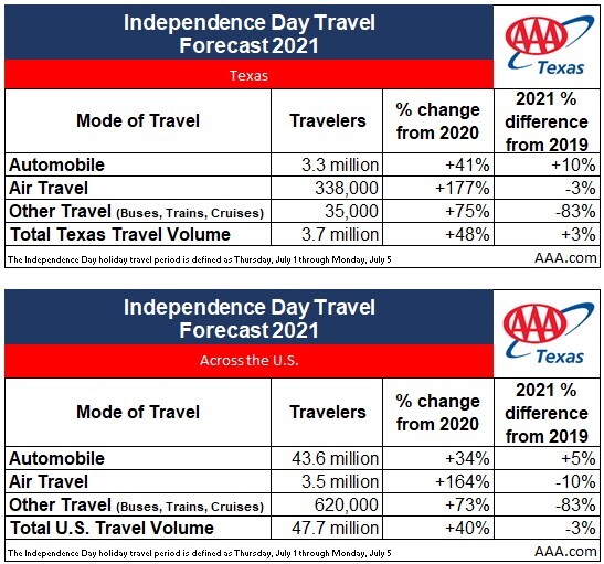 2021+TX+Independence+Day+Travel+Volume.jpg
