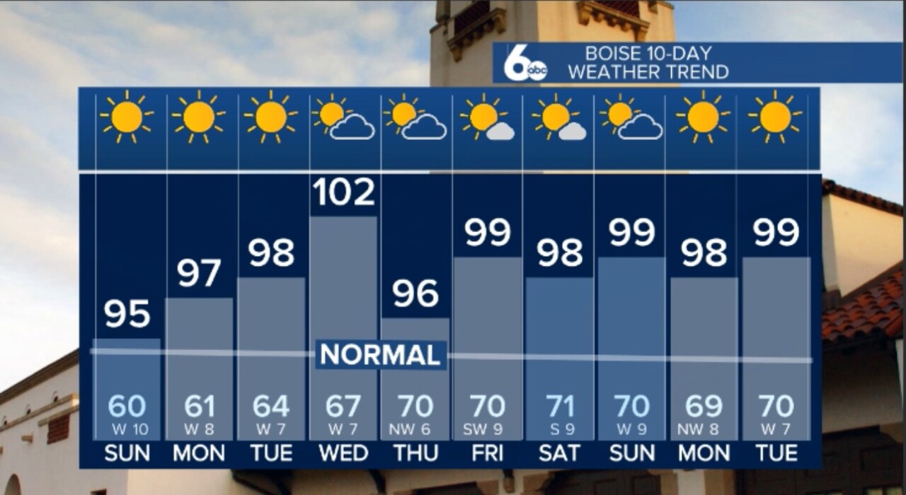 Boise Temperature Trend Mid-August