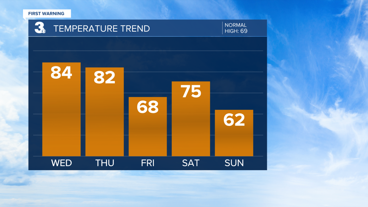 Temperature Bar Graph - 5 Day.png