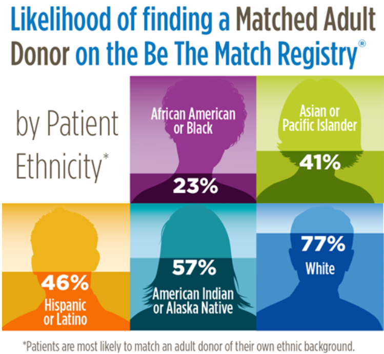 Why Ethnicity Matters When Donating Bone Marrow _ Be The Match