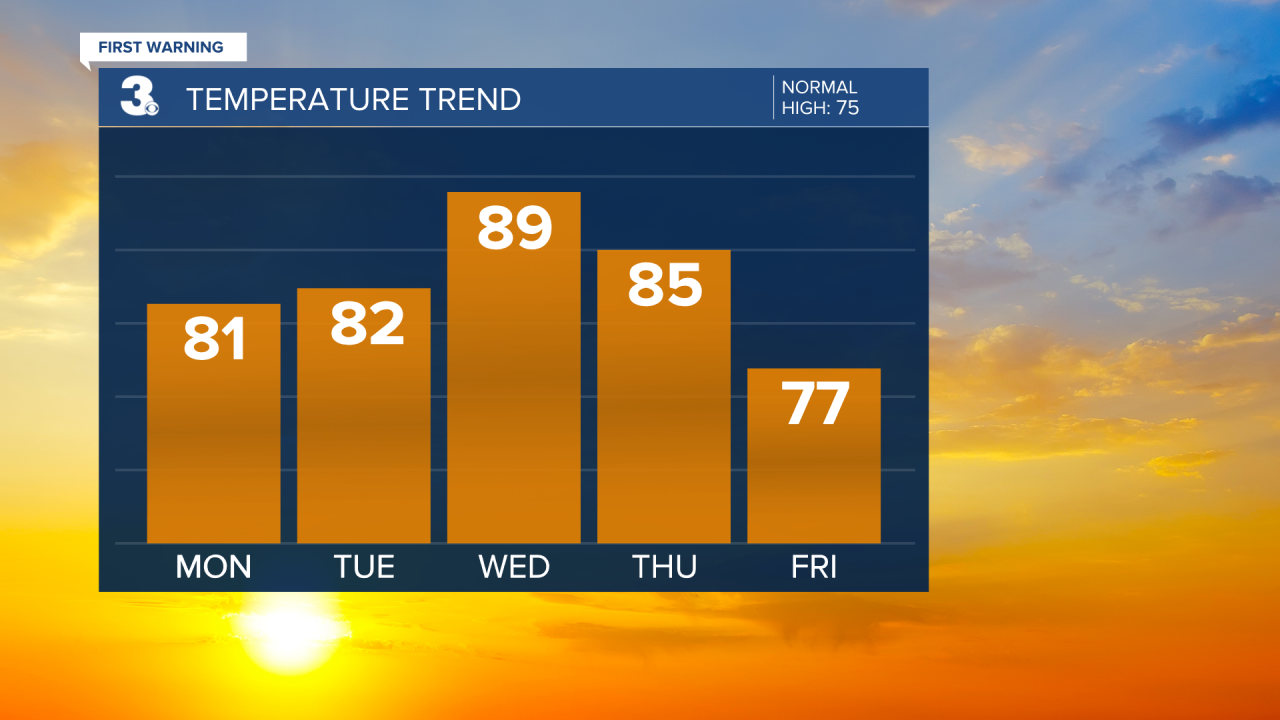 Temperature Bar Graph - 5 Day.png