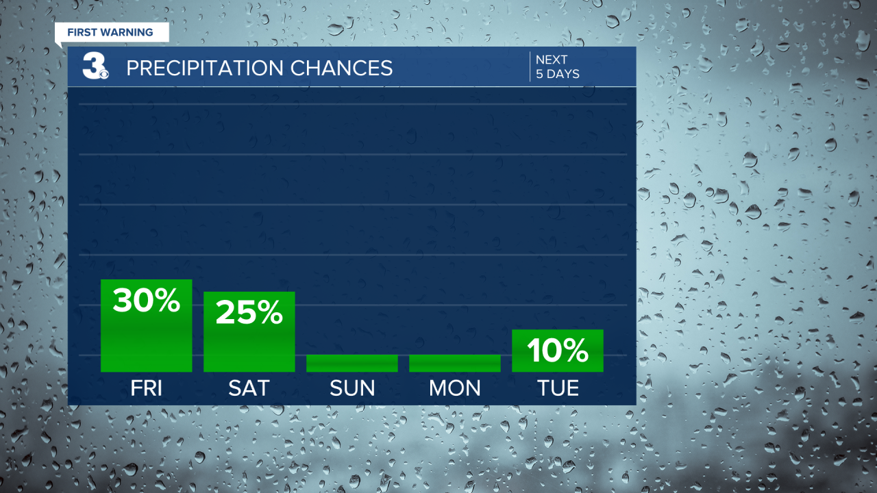Rain Chances Bar Graph - 5 Day.png