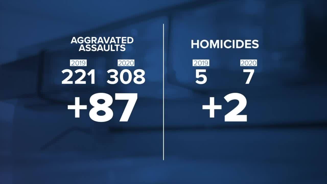 Missoula PD Crime Stats