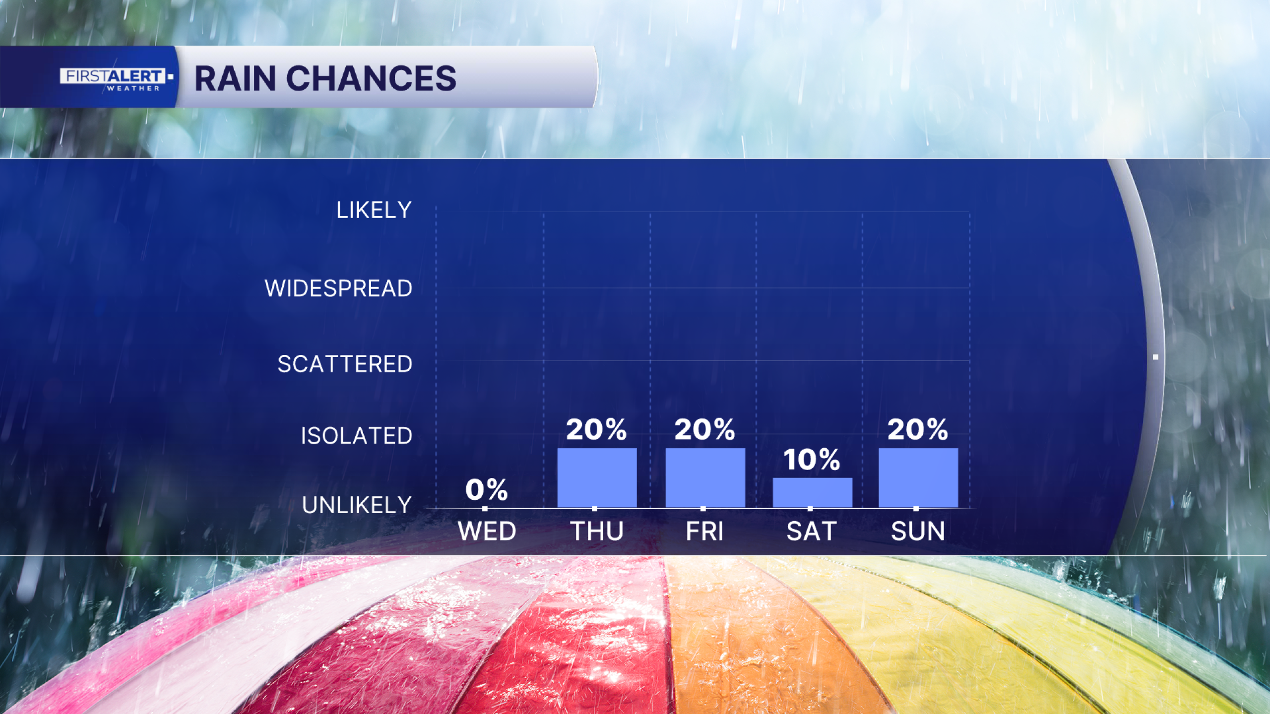 FORECAST: Slim rain chances return this weekend