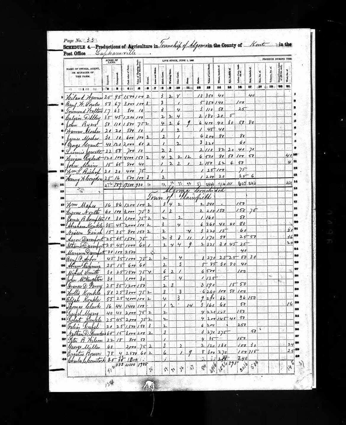 Productions of Agriculture