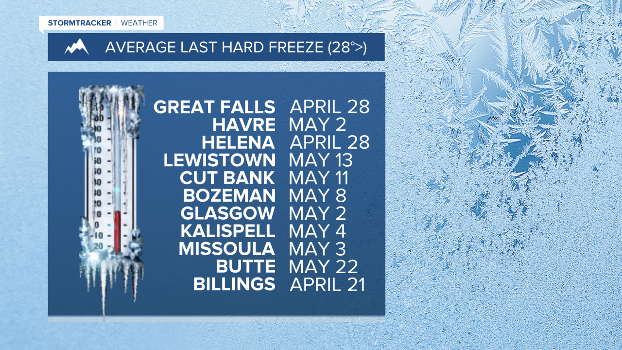 Hard Freeze Dates