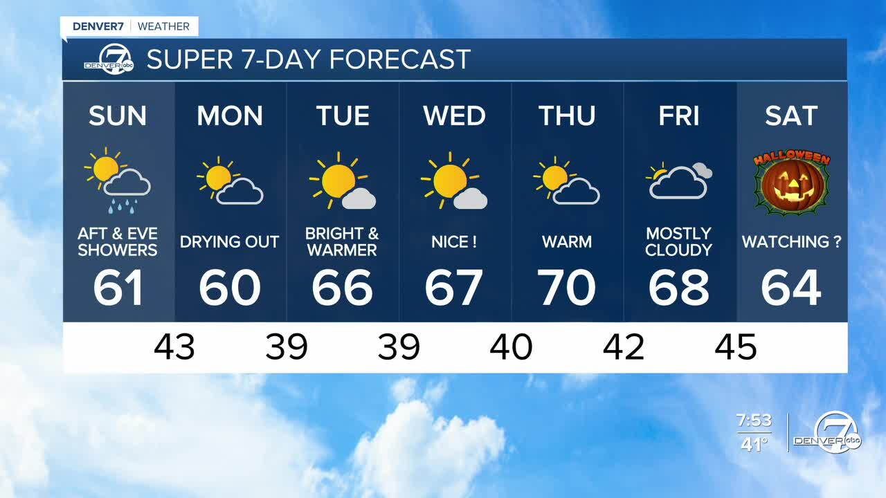 Denver metro 7-day forecast