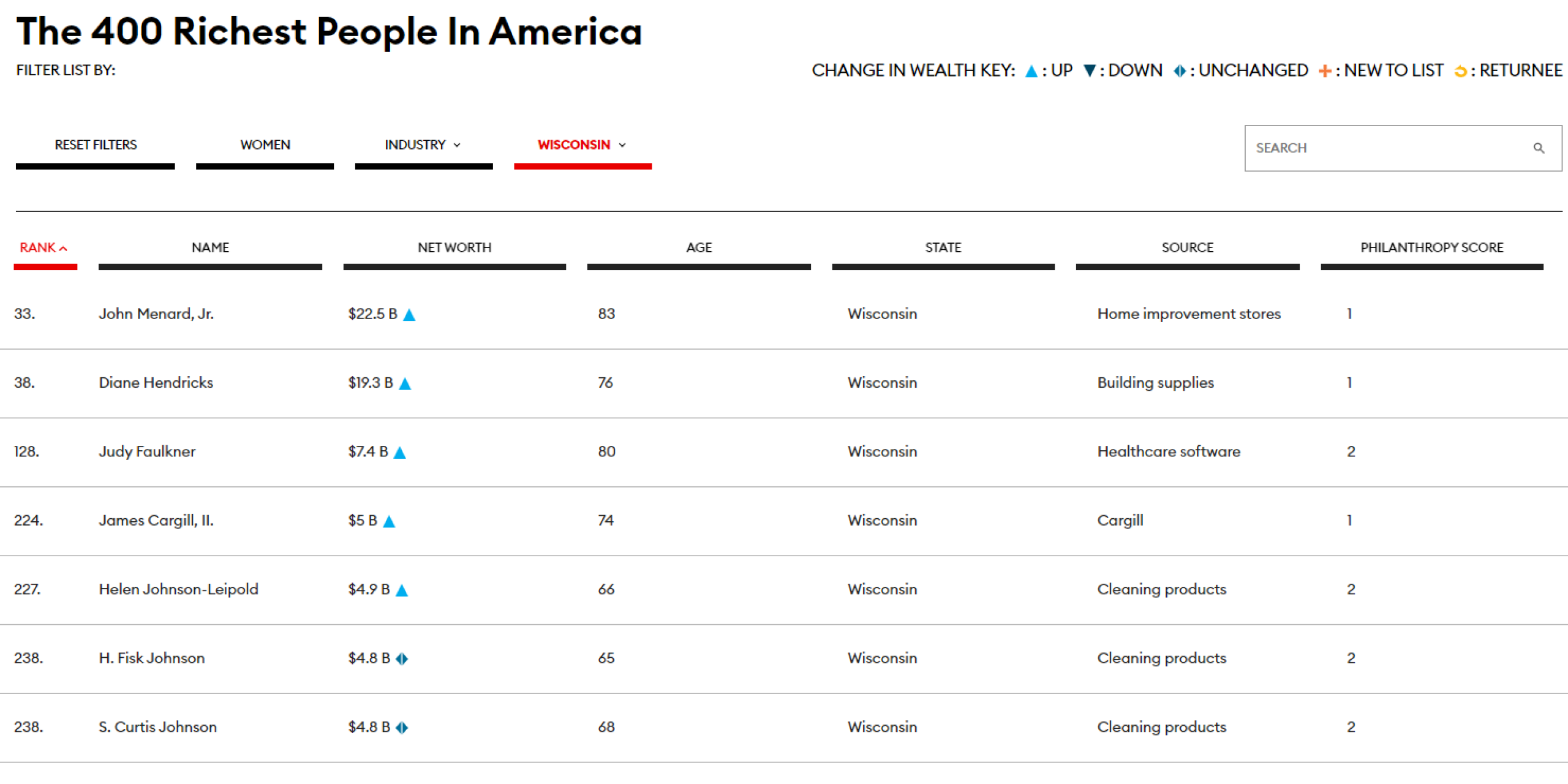 Forbes 400 reveals richest people in Wisconsin