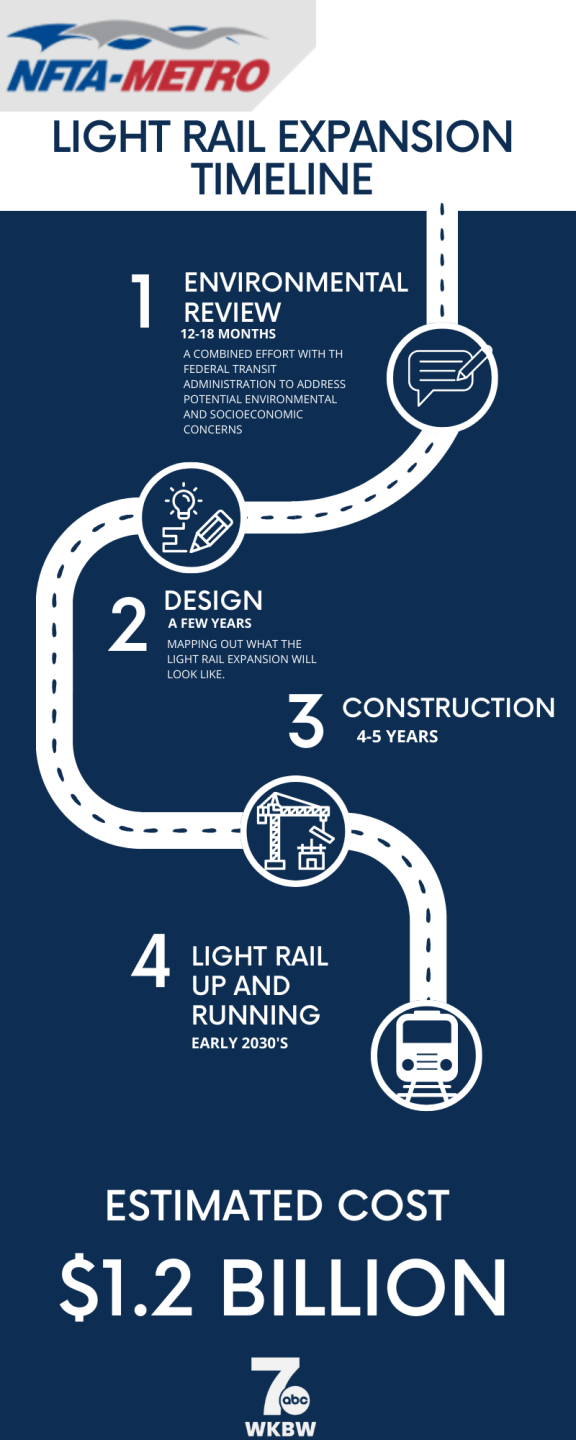 A current timeline for the NFTA's light rail expansion
