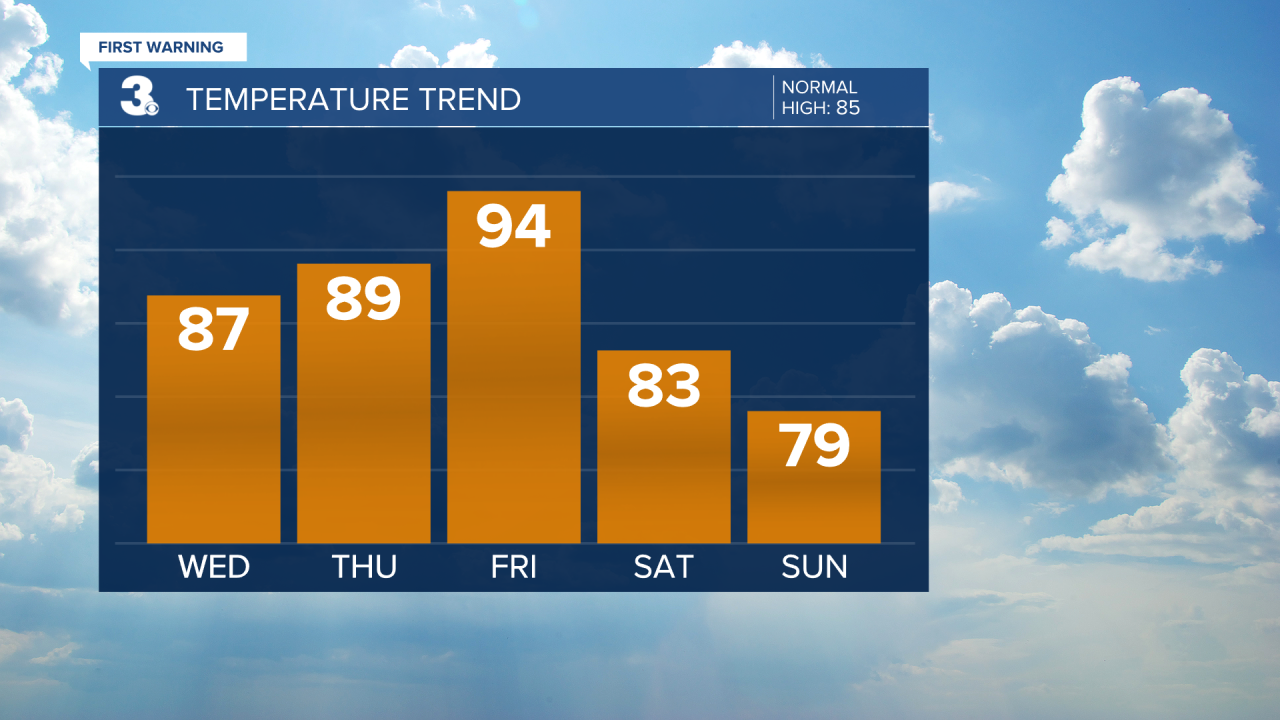 Temperature Bar Graph - 5 Day.png