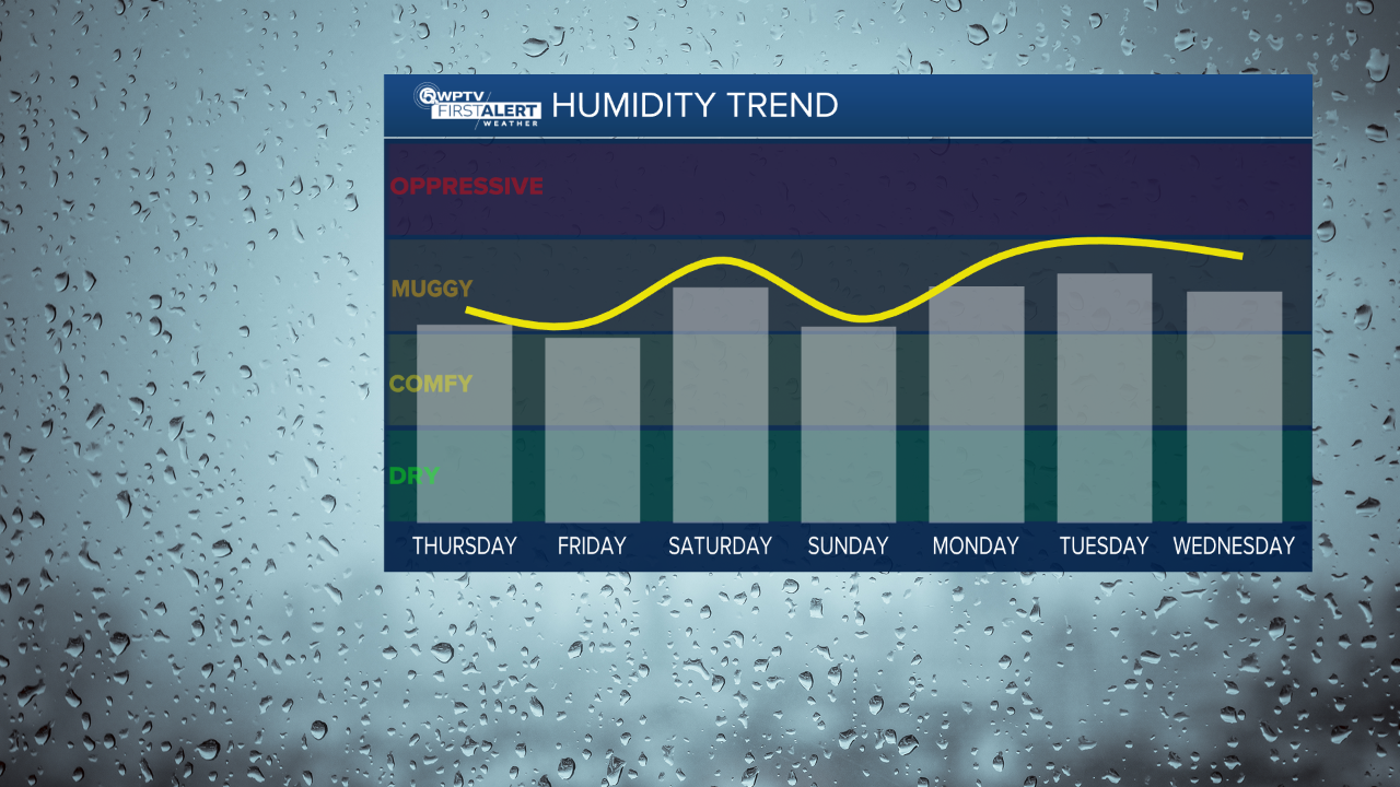 46214935-JW2 Graph 7 day humidity trend.png