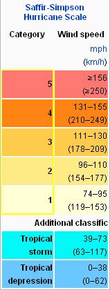 Saffir-Simpson Wind Scale.jpg