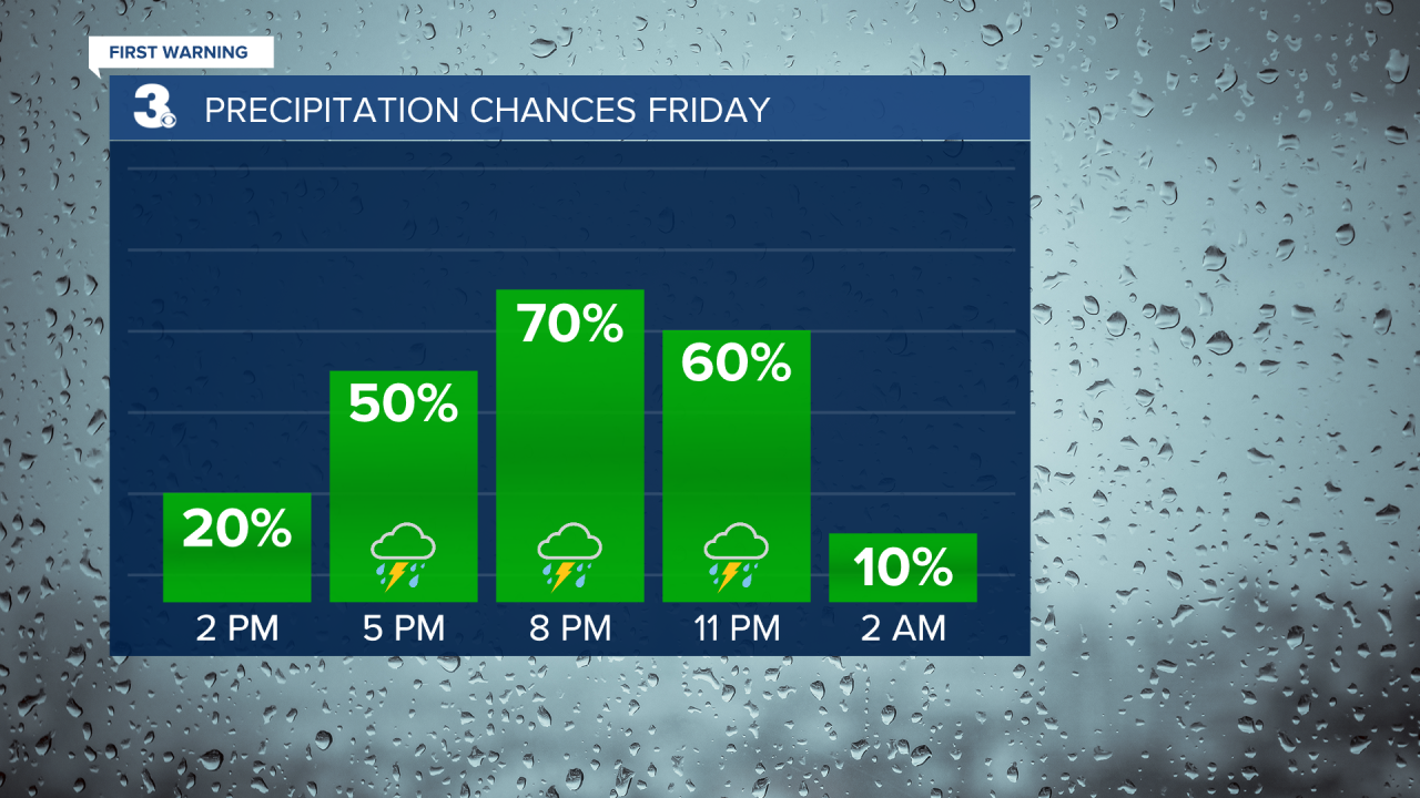 Rain Chances Bar Graph.png