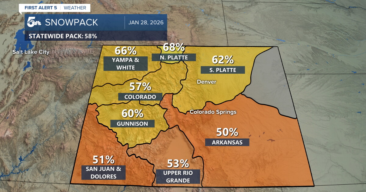 Colorado's record low snowpack continues, likely to worsen in next two ...