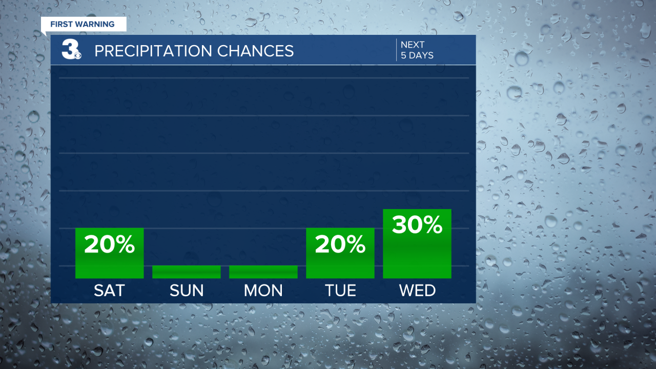 Rain Chances Bar Graph - 5 Day.png