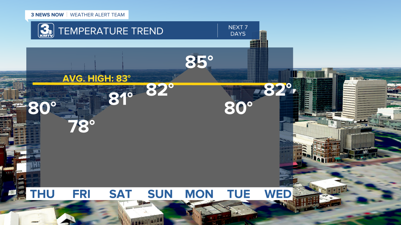 Temp Trend 7 Days.png