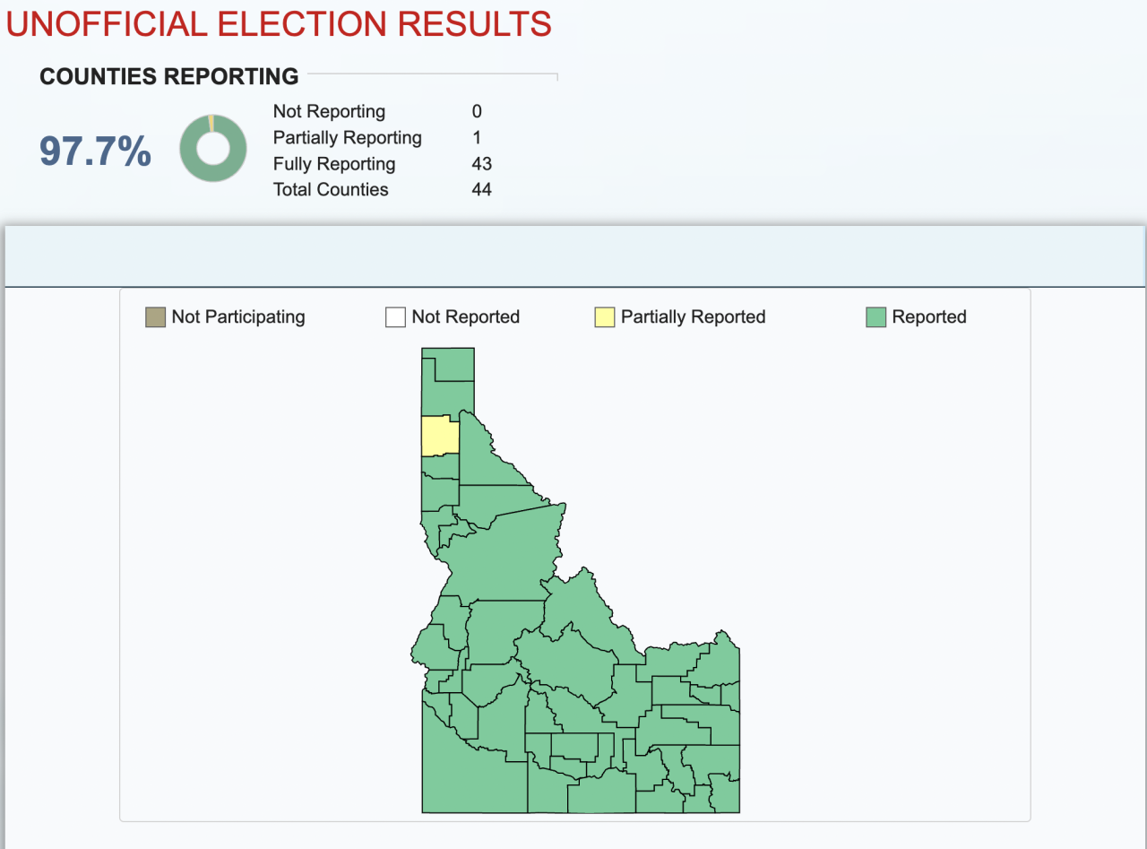 Kootenai County unofficial results