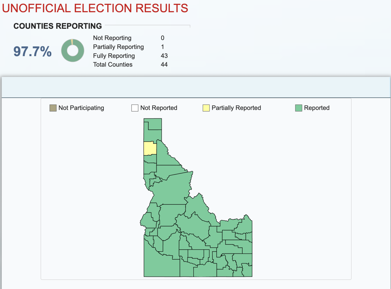 Kootenai County unofficial results 