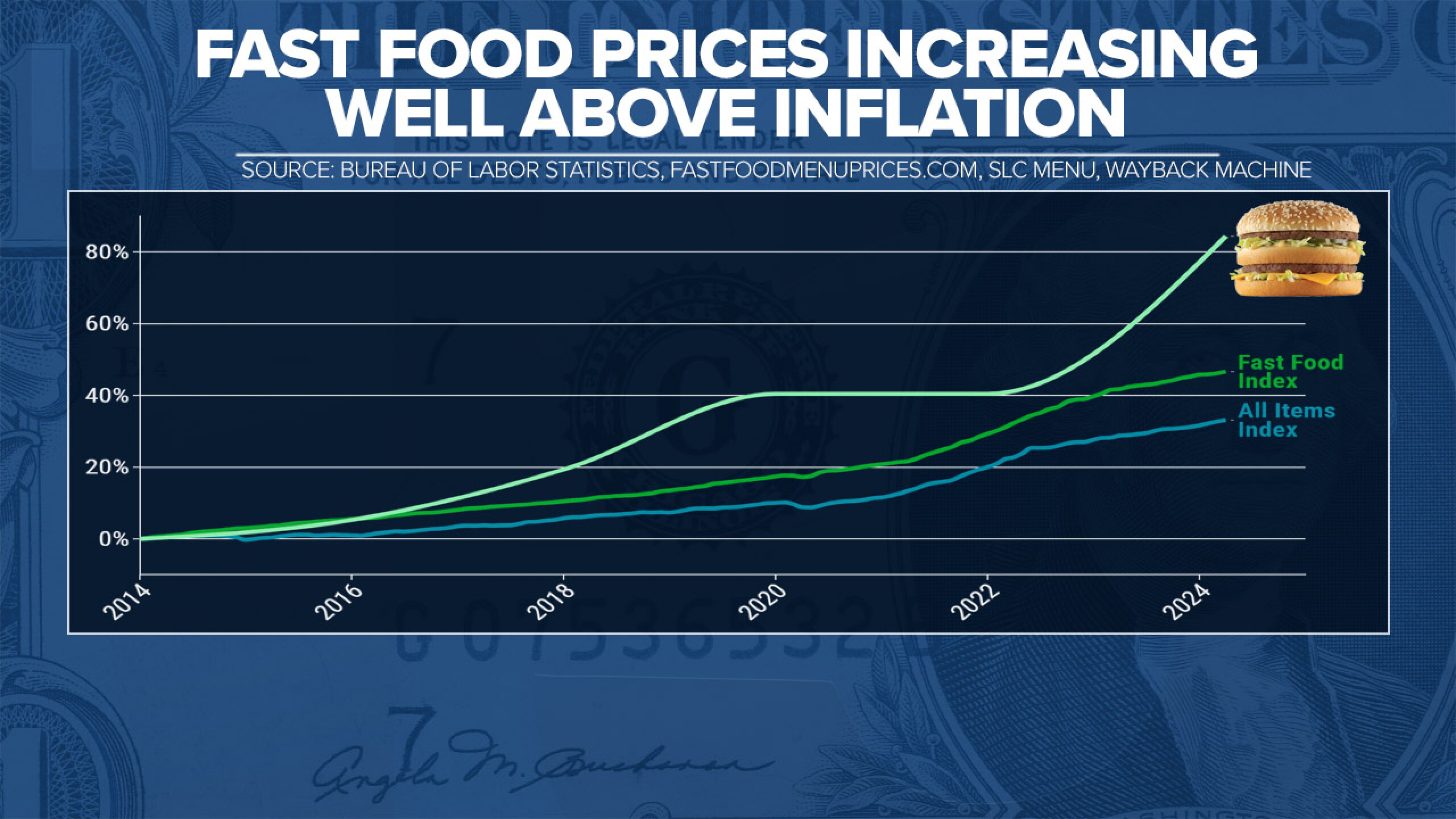 Too much for a cheeseburger? ABC15 breaks down increasing fast food prices