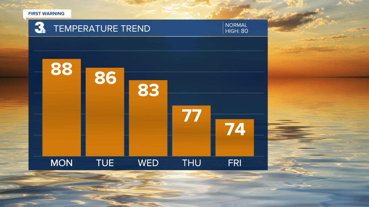 Temperature Bar Graph - 5 Day.png