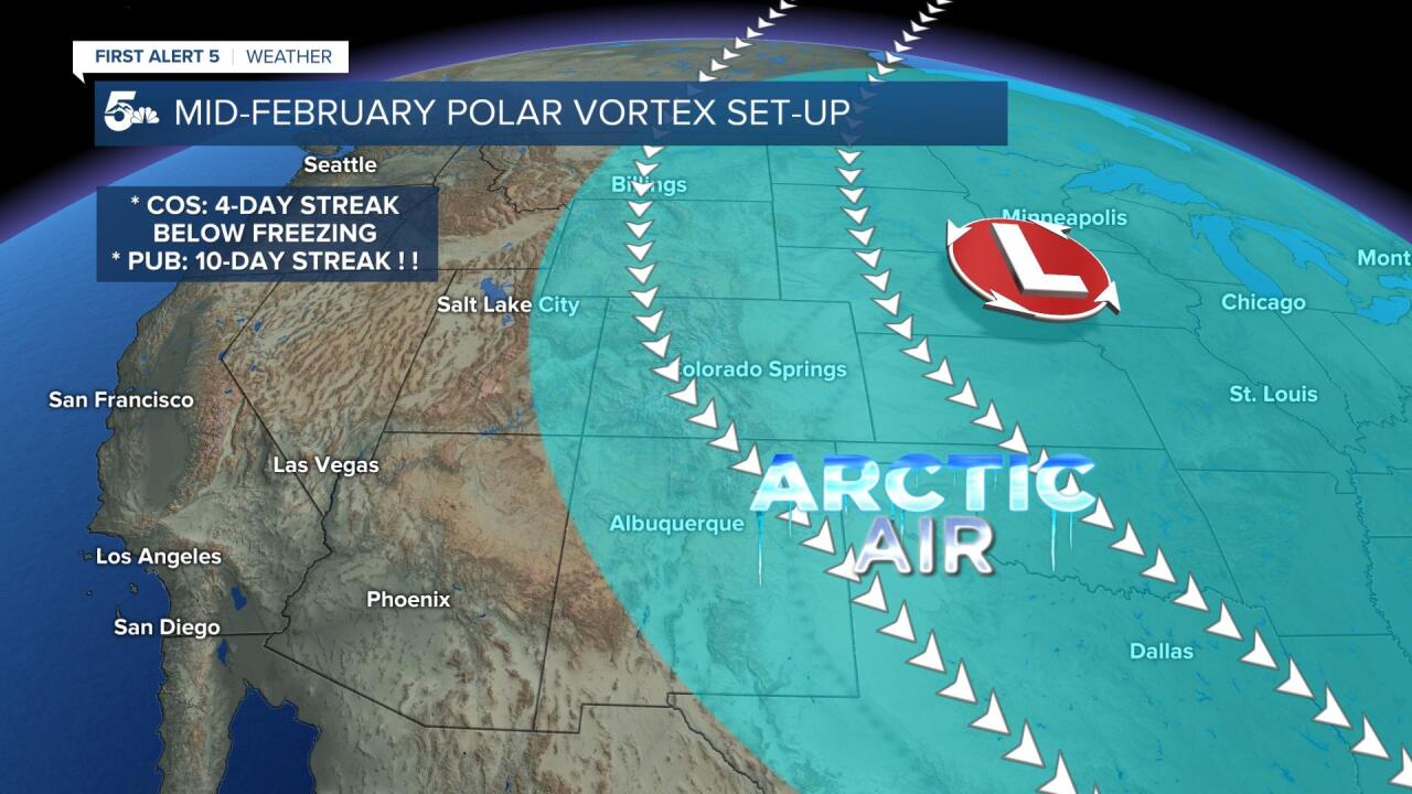 Polar Vortex Set-up