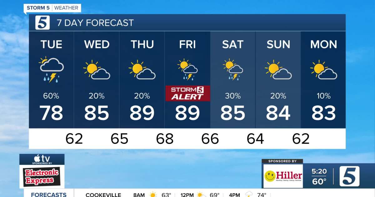 Afternoon Rain Chances Return (05.13.25)
