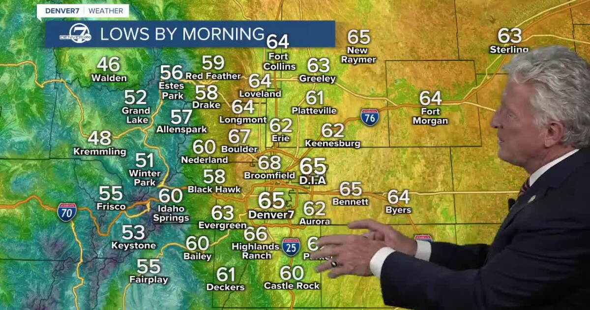 Hot and mainly dry in Denver with highs in the 90s, only a few storms